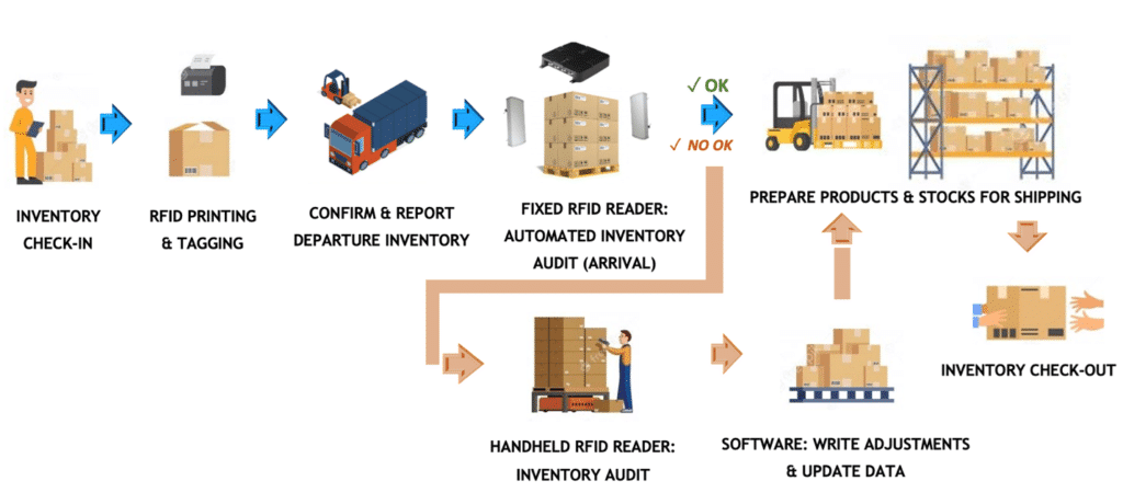 Nextwaves Industries Transforms Inventory Management with RFID Technology